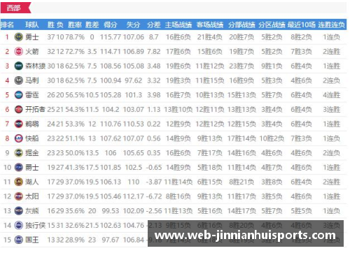 金年会体育官方网站2017-2018赛季NBA球队战绩最新排名分析 - 副本 - 副本